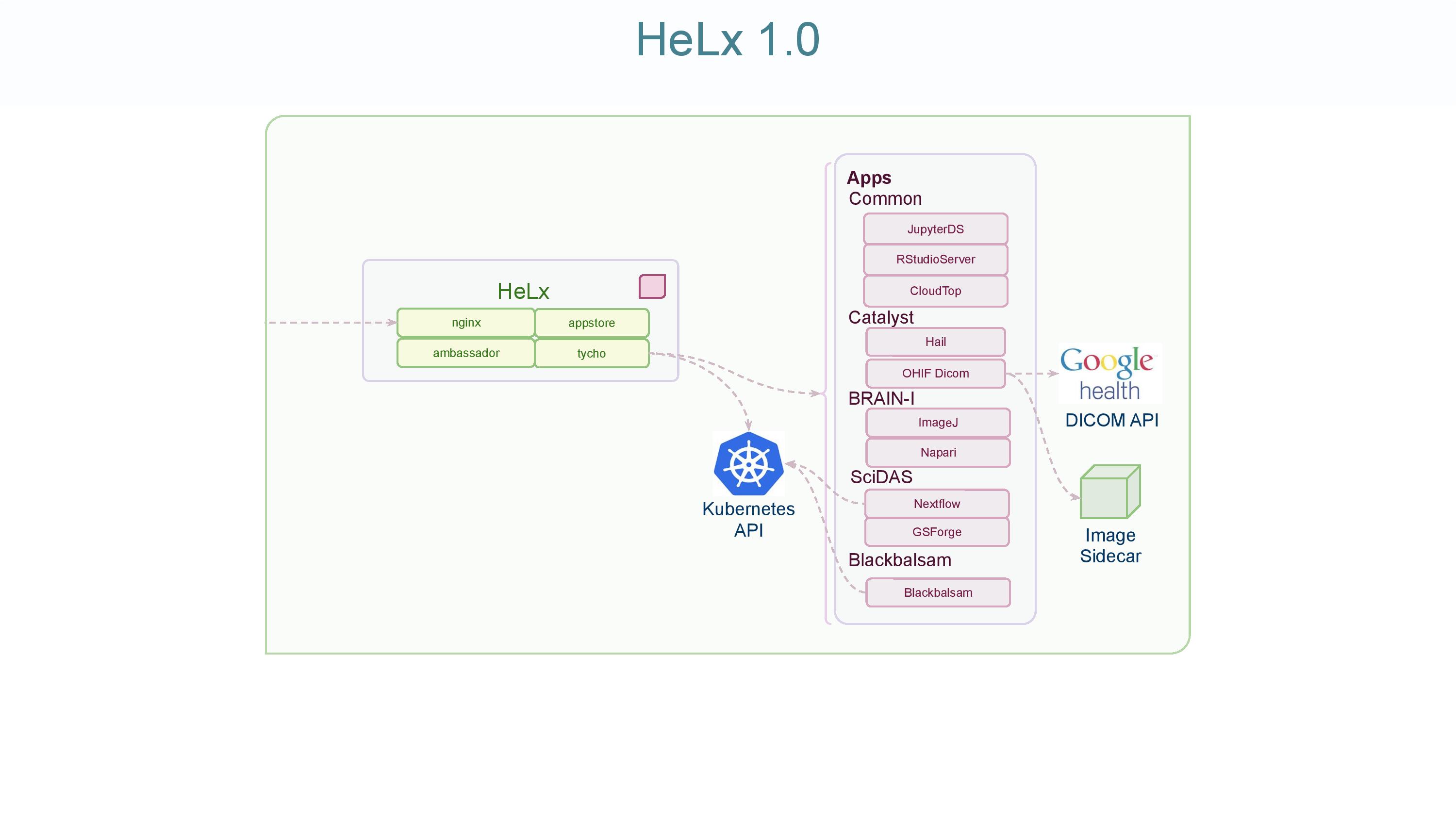 HeLx 1.0 diagram